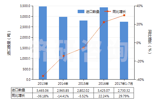2013-2017年7月中國鞣酸及其鹽、醚、酯和其他衍生物(HS32019090)進(jìn)口量及增速統(tǒng)計(jì)